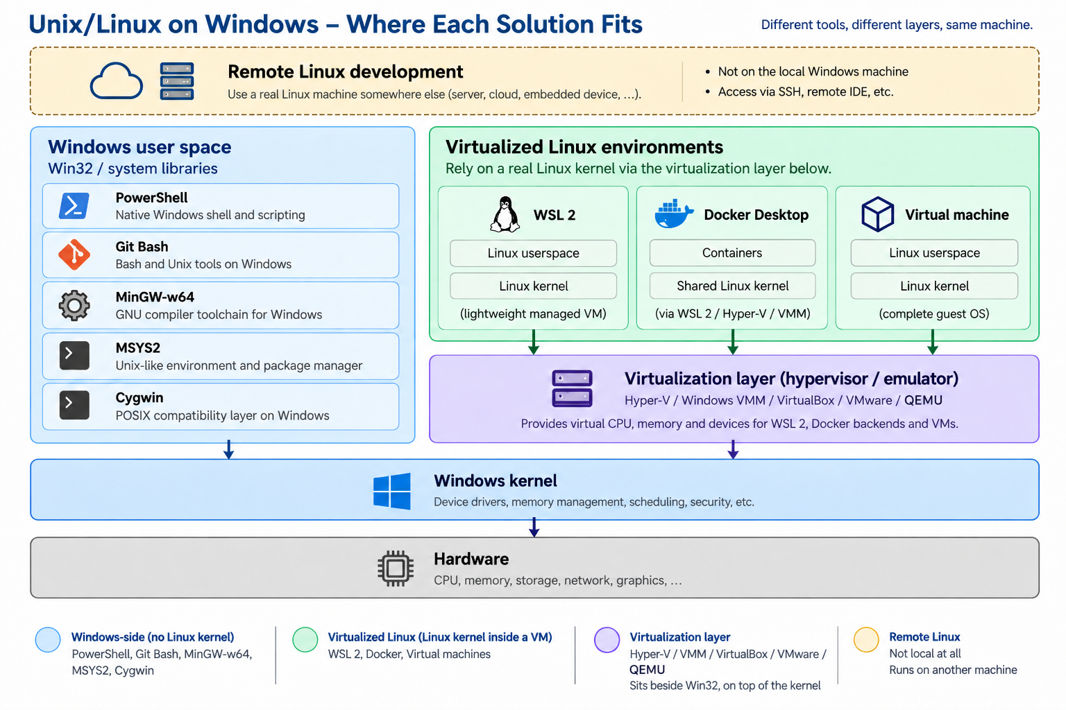 Linux on Windows
